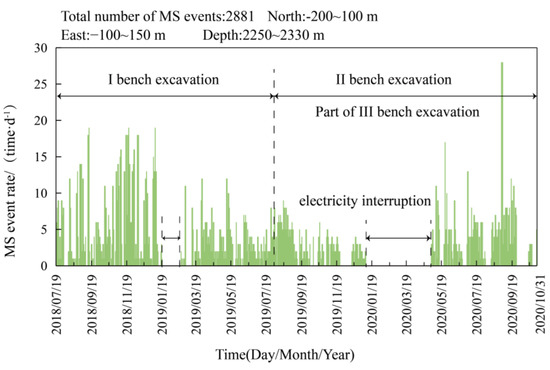Study of the Evolution Characteristics of Microseismic Events during ...