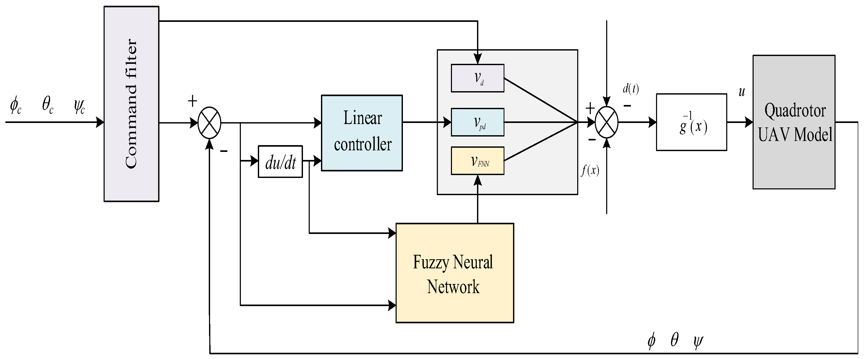Fuzzy Neural Network Dynamic Inverse Control Strategy for