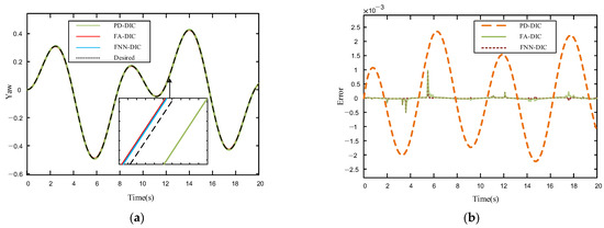 Fuzzy Neural Network Dynamic Inverse Control Strategy for