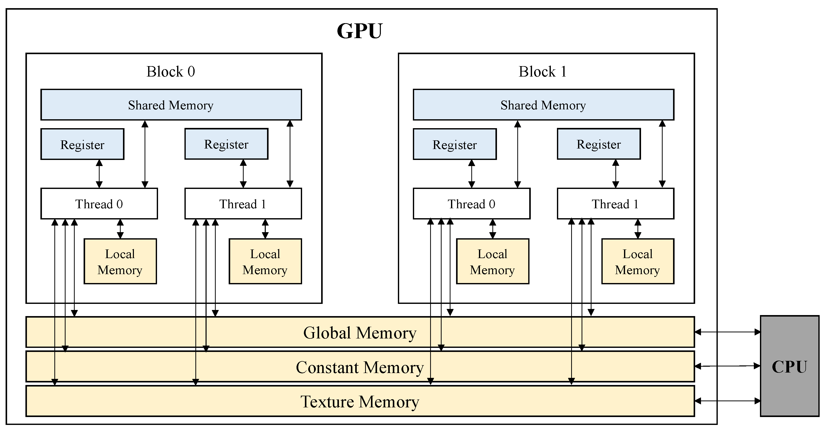 Parallel Implementations of ARIA on ARM Processors and Graphics ...