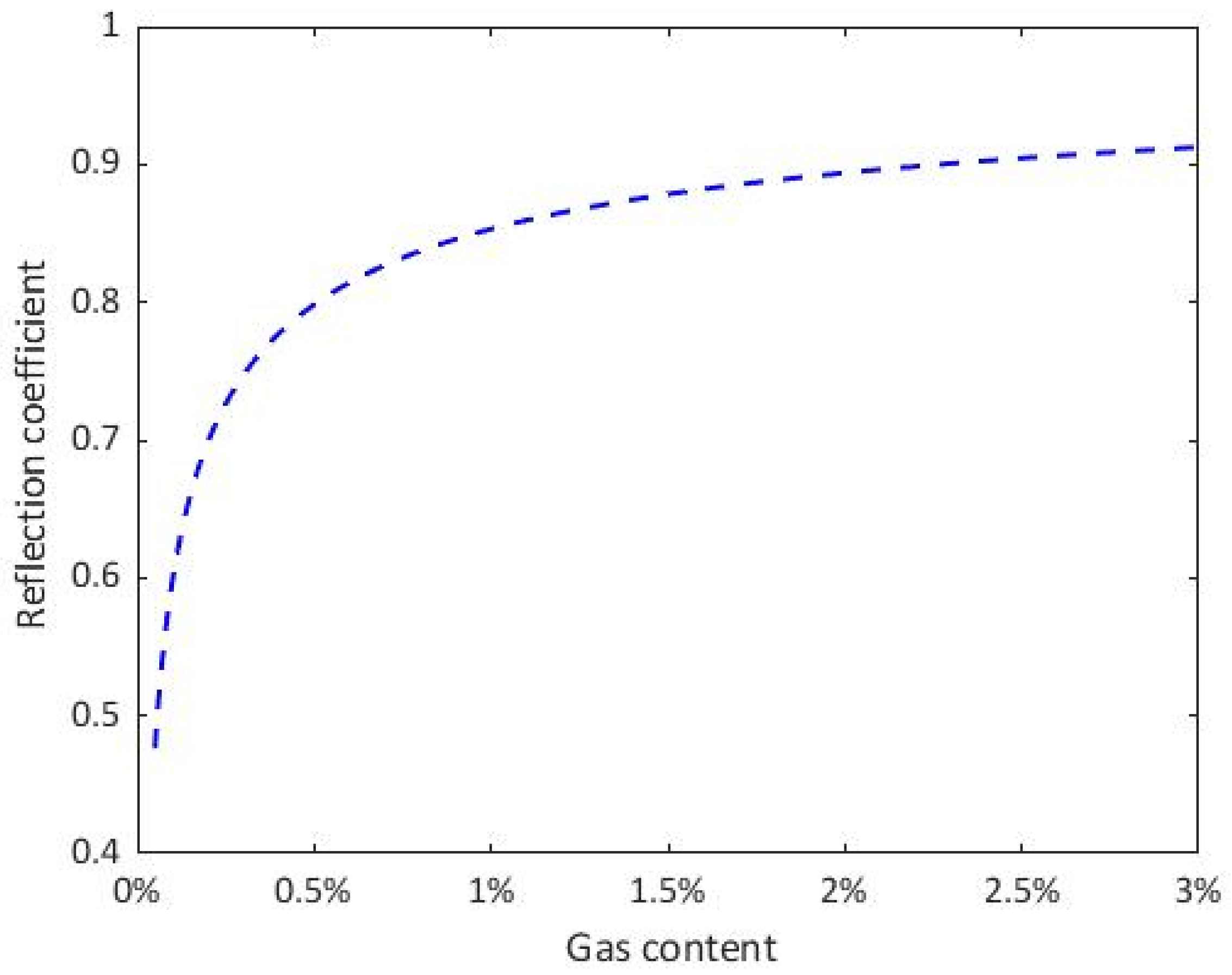 Theoretical and Experimental Studies of Acoustic Reflection of Bubbly ...