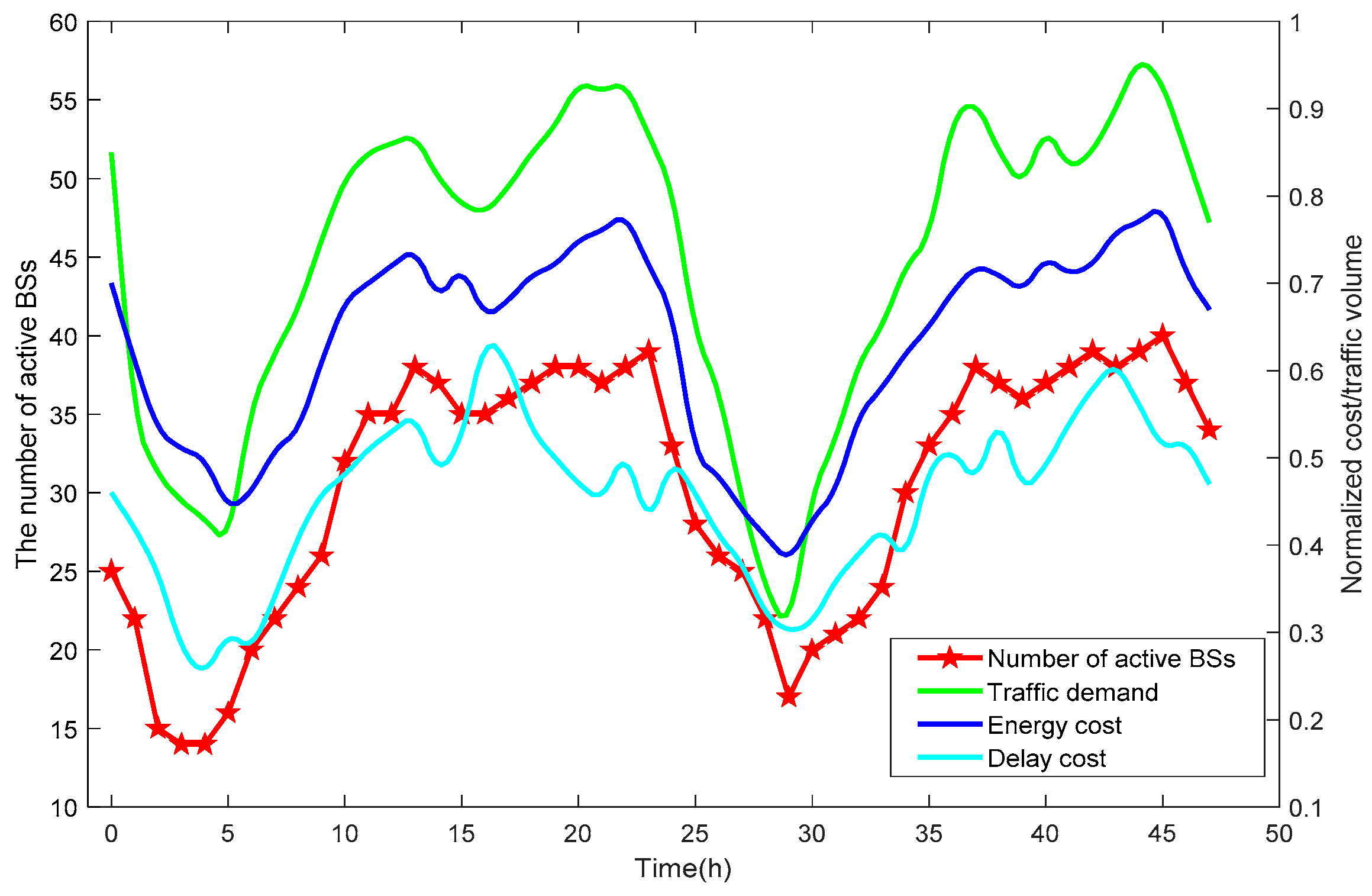 Joint Optimization Algorithm for Small Base Station States Control and ...
