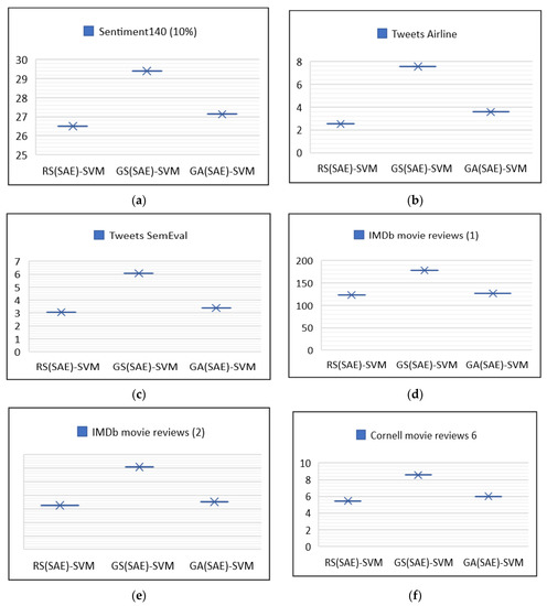 Exploiting Stacked Autoencoders for Improved Sentiment Analysis