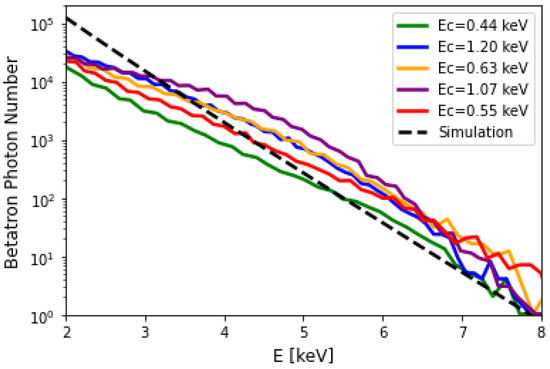 Performance Study on a Soft X-ray Betatron Radiation Source Realized in ...