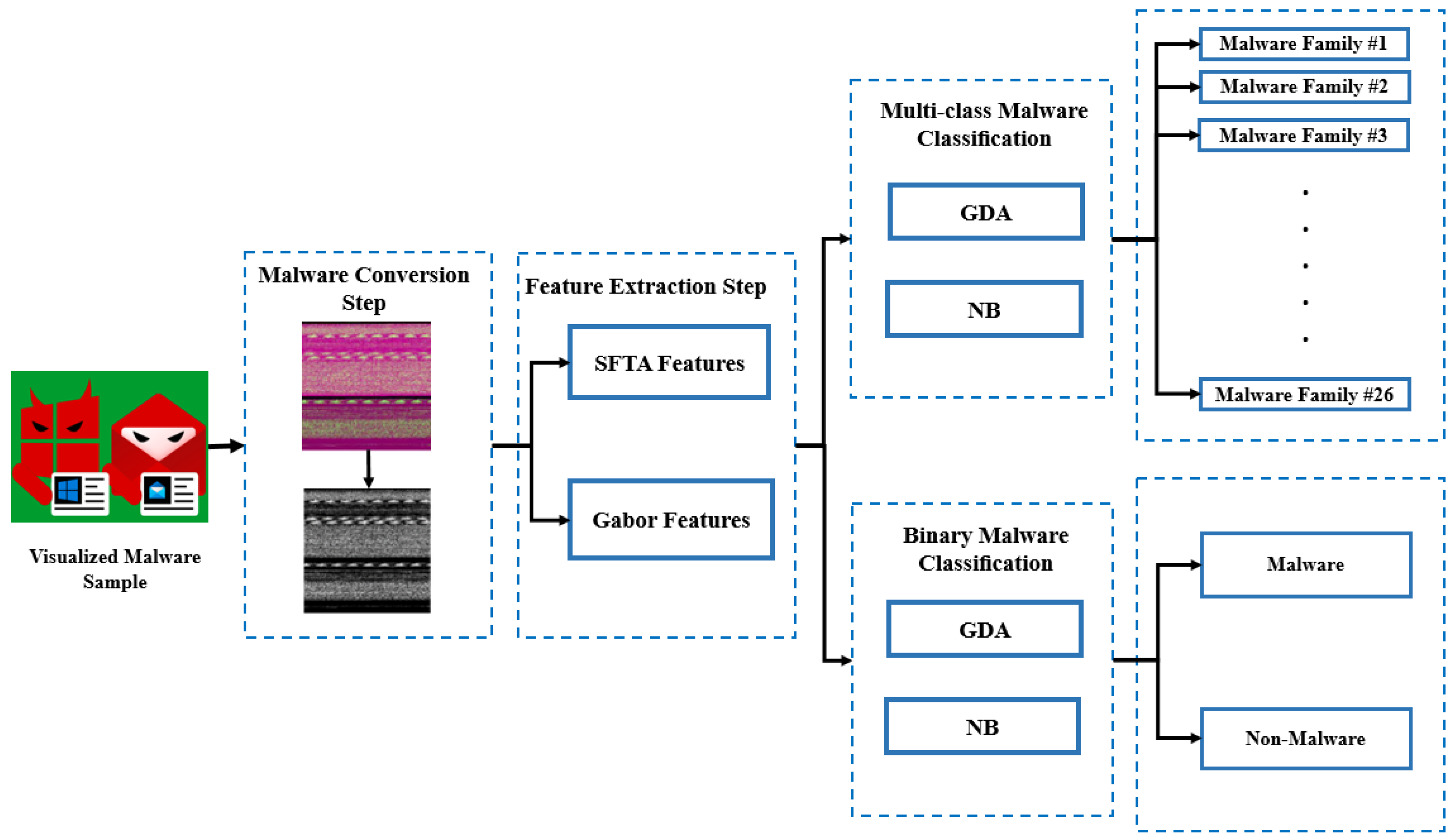 Binary and Multi-Class Malware Threads Classification