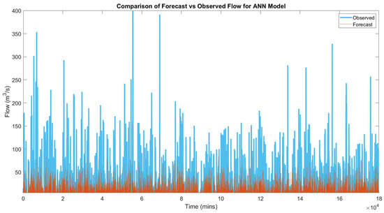 Three Steps towards Better Forecasting for Streamflow Deep Learning 