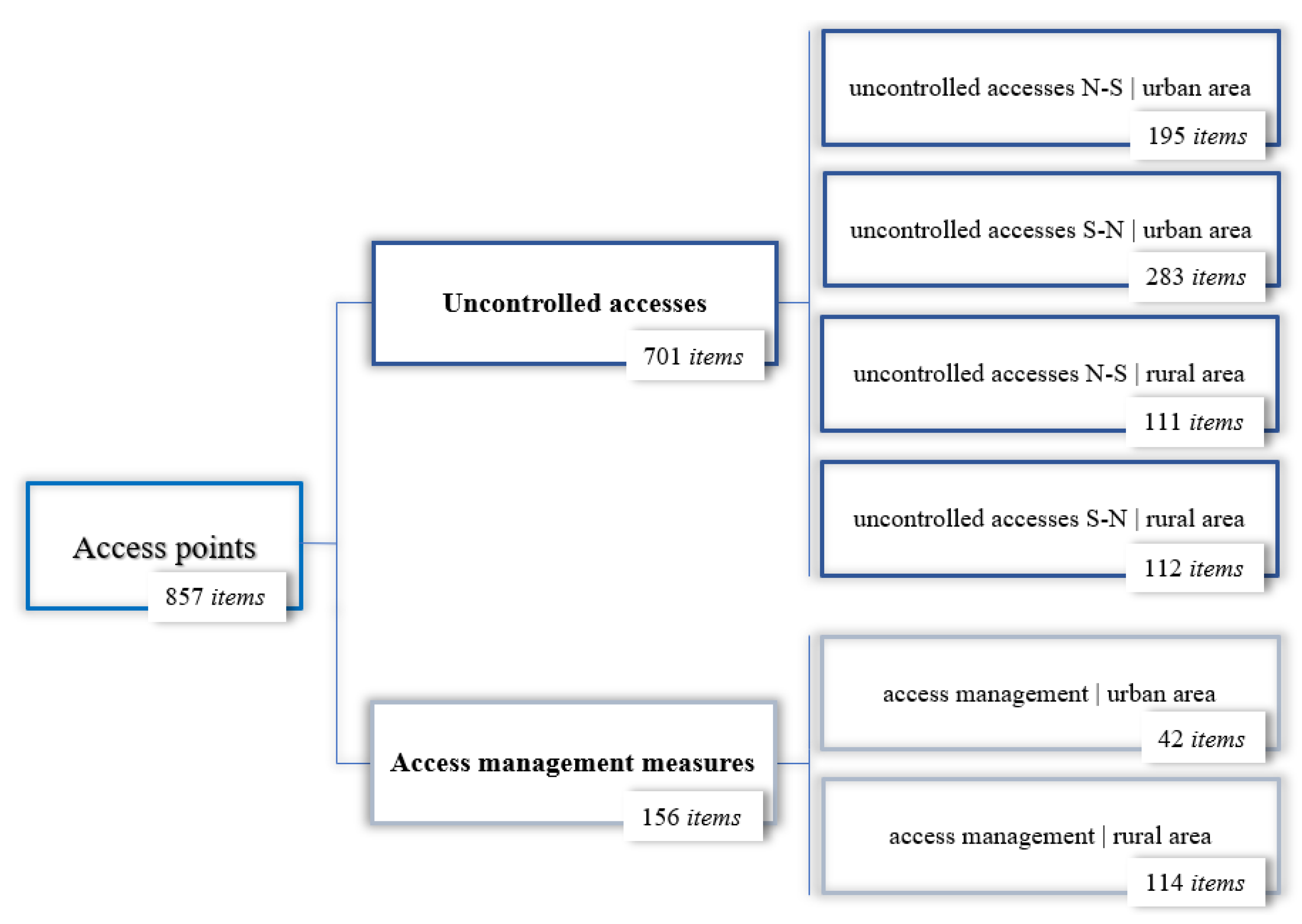 Applied Sciences Free FullText Road Safety Management of