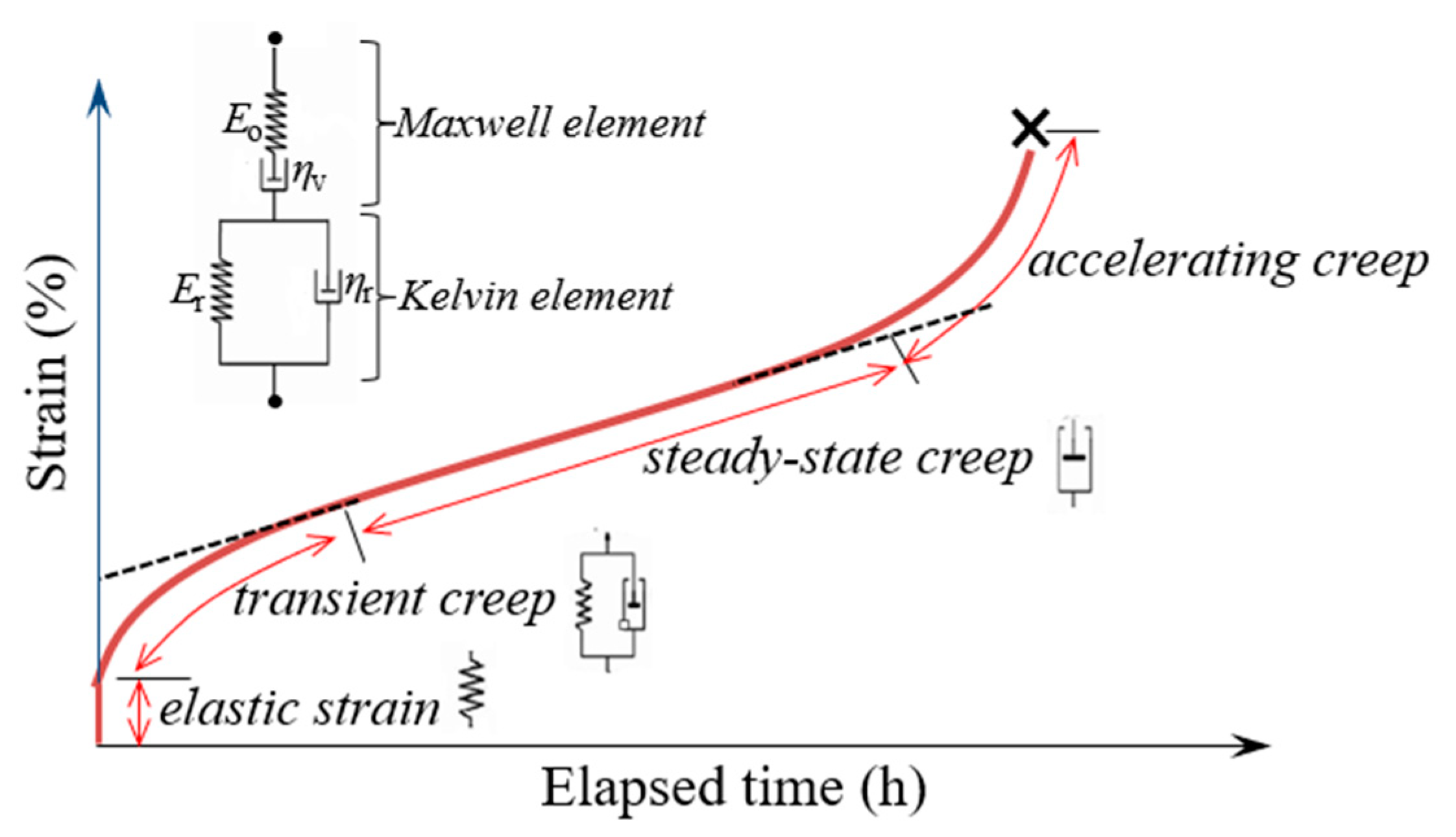 Applied Sciences Free FullText Creep Simulation and Validation for