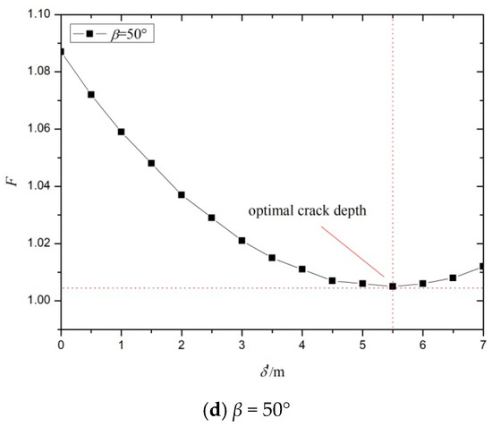 Research on Fracture Mechanism and Stability of Slope with Tensile Cracks