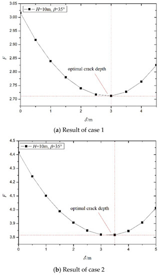 Research on Fracture Mechanism and Stability of Slope with Tensile Cracks