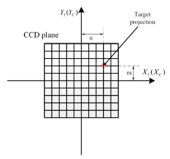 Applied Sciences Free FullText Review of Target GeoLocation