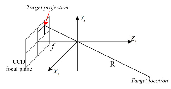 Review of Target Geo-Location Algorithms for Aerial Remote Sensing ...