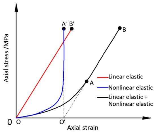 Difference between linear and nonlinear elastic material - Enterfea