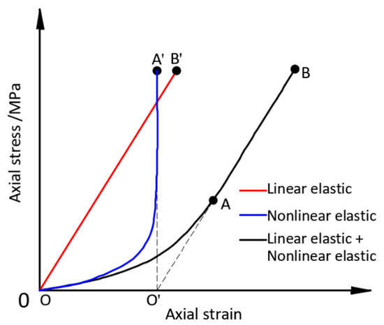 Difference between linear and nonlinear elastic material - Enterfea