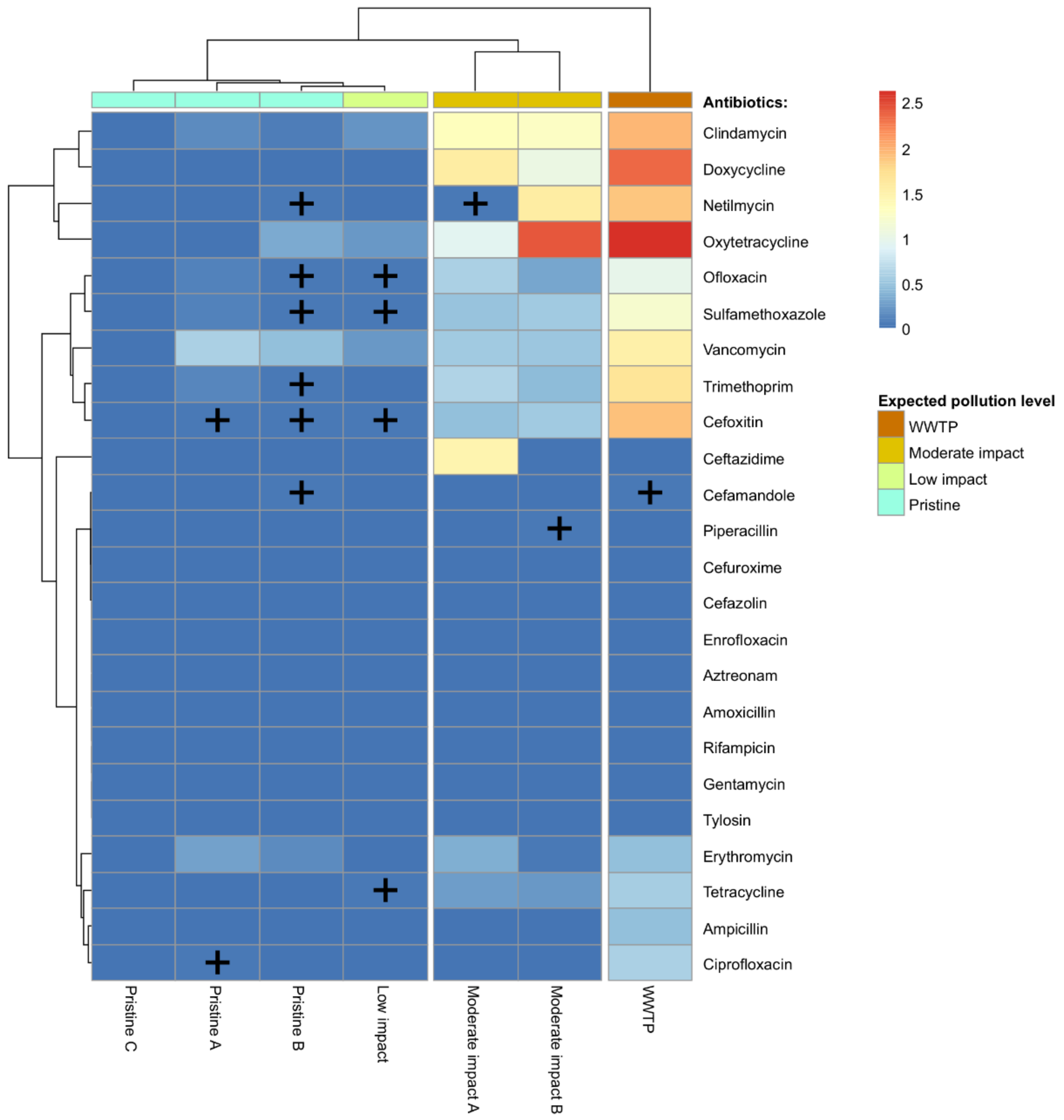 Applied Sciences Free FullText Antibiotics in Groundwater and
