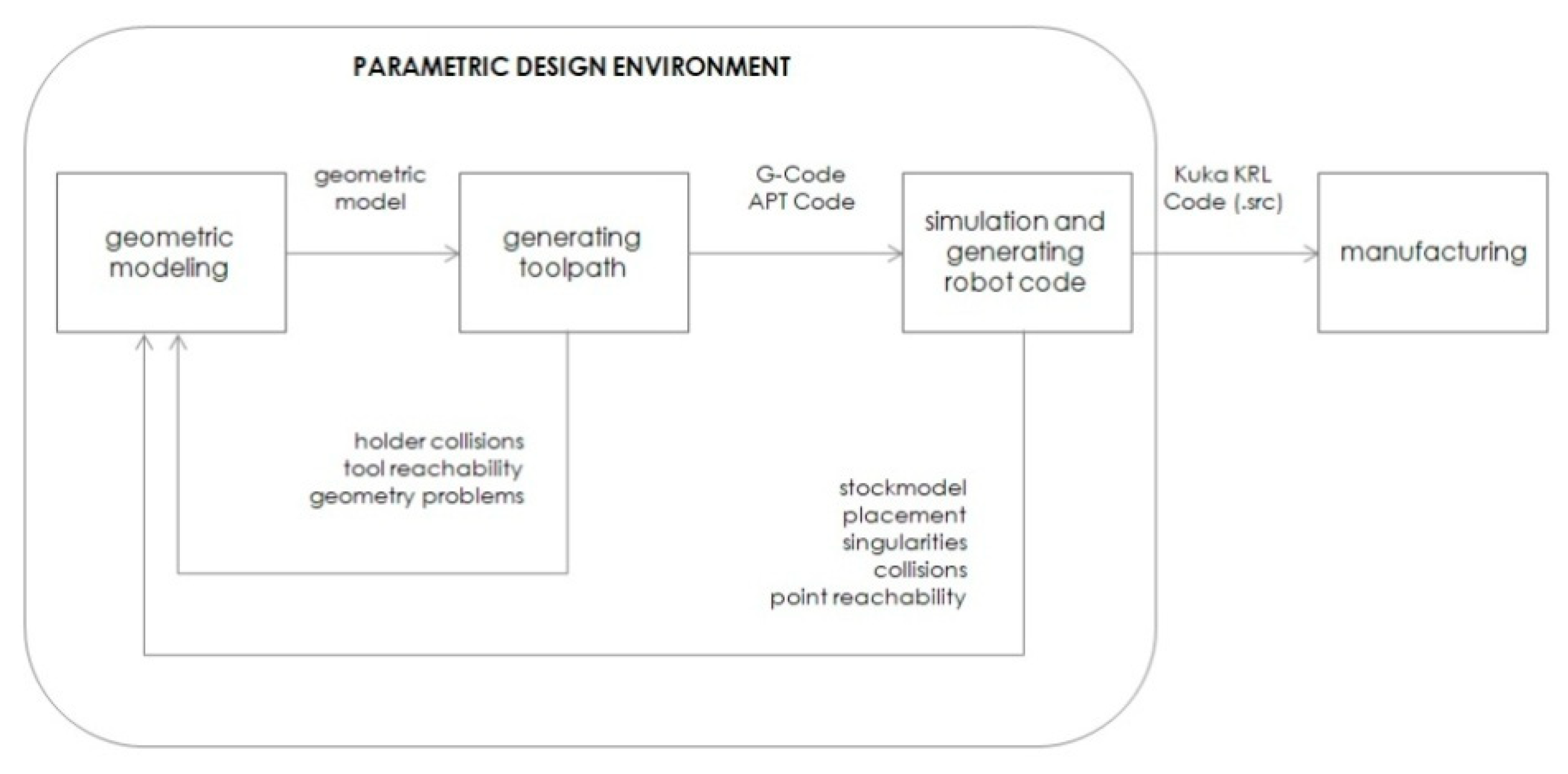 Interactive Parametric Design and Robotic Fabrication within Mixed ...
