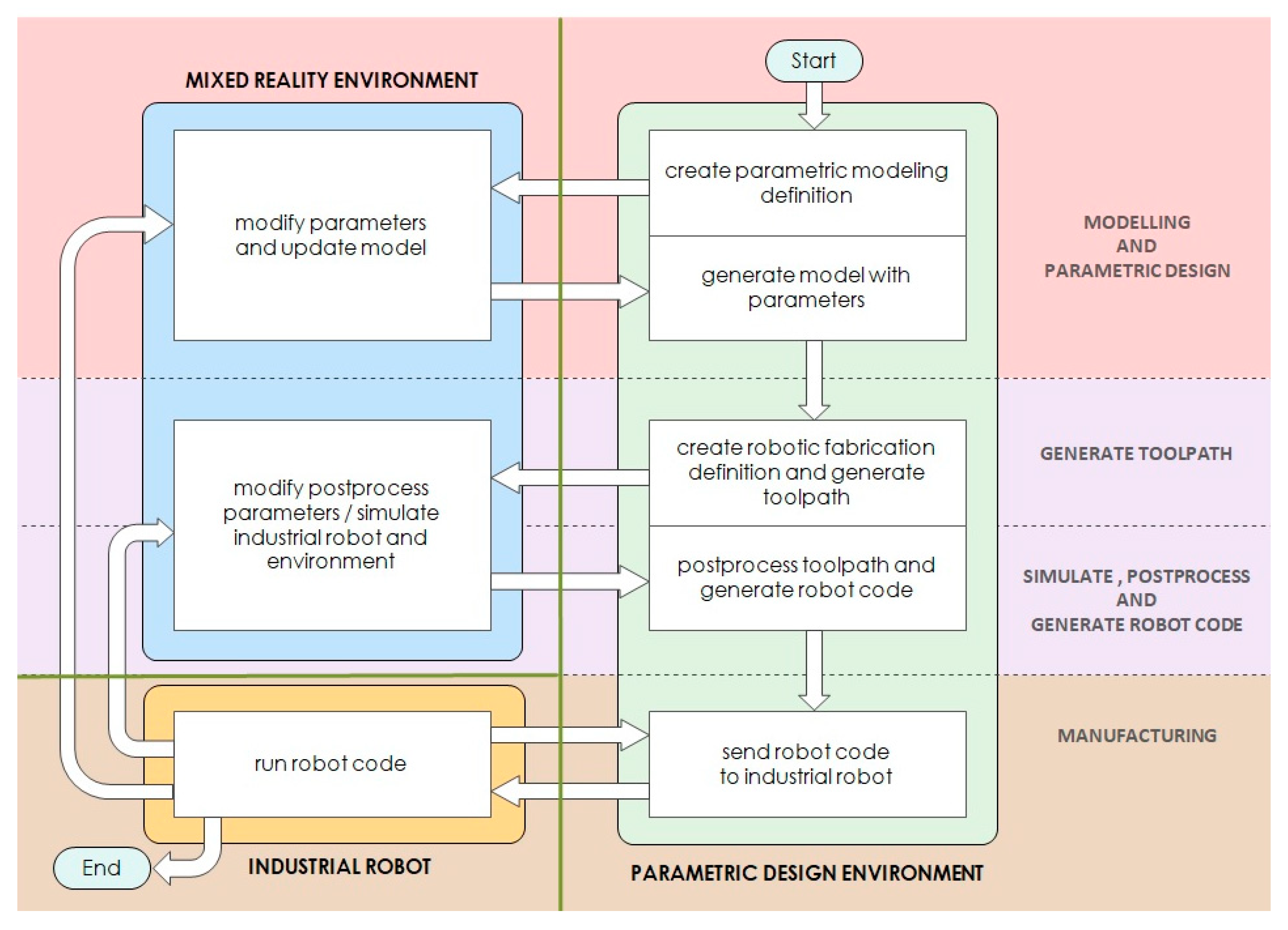 Interactive Parametric Design and Robotic Fabrication within Mixed ...