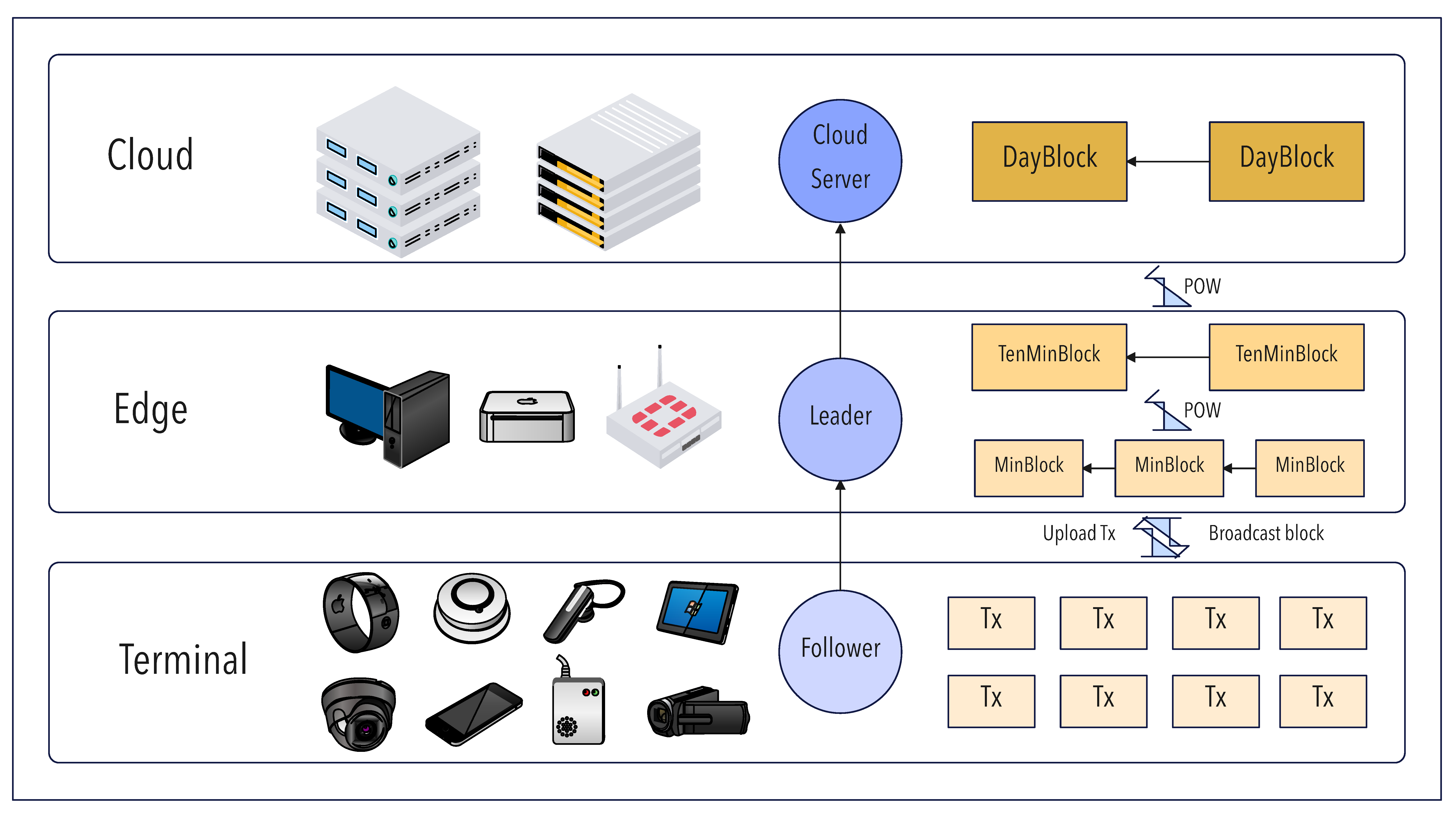 HPoC: A Lightweight Blockchain Consensus Design for the IoT