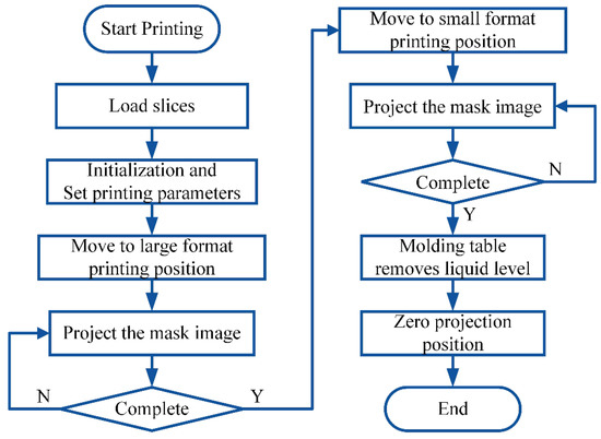 An Approach to Improve the Resolution of DLP 3D Printing by Parallel ...