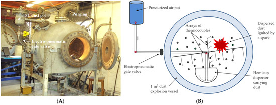 Combustion and Explosion Characteristics of Pulverised Wood, Valorized ...