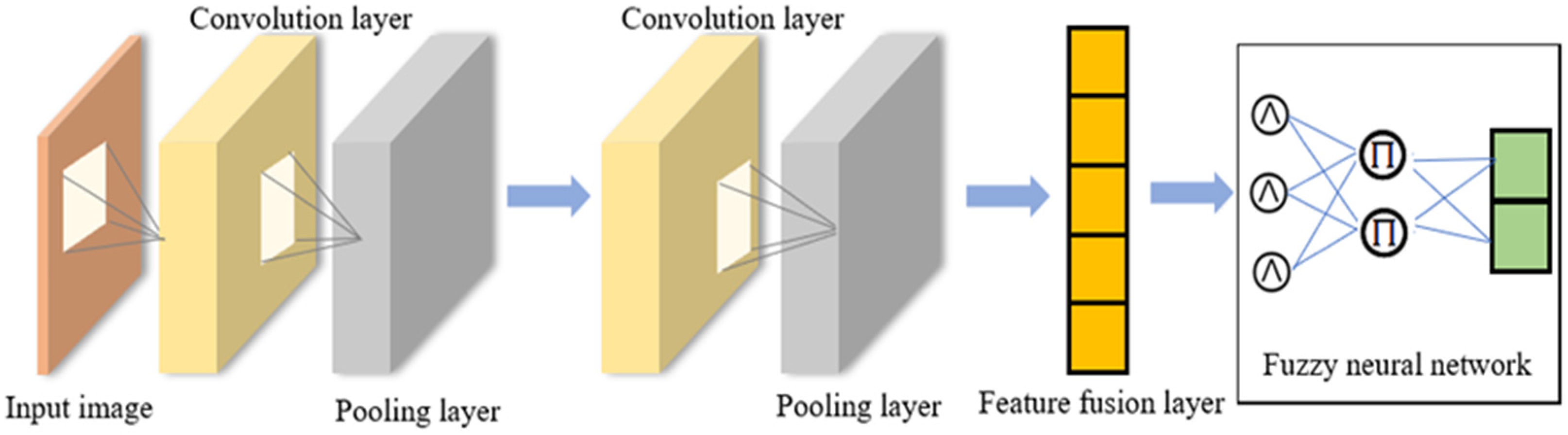 Fuzzy neural network best sale tensorflow