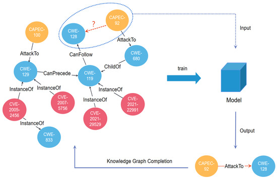 Applied Sciences | Free Full-Text | A Cybersecurity Knowledge Graph ...