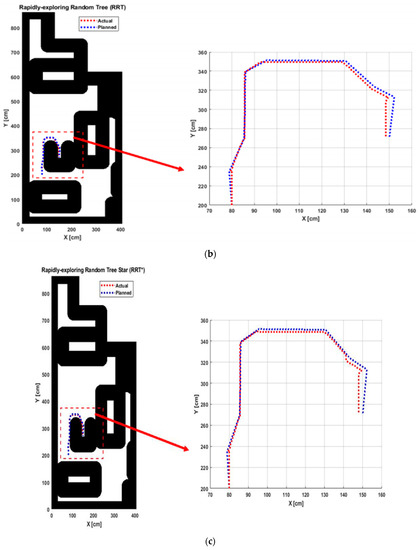 Different Path Planning Techniques for an Indoor Omni-Wheeled Mobile ...