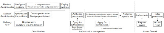 Role-Based Access Control Model for Inter-System Cross-Domain in Multi ...