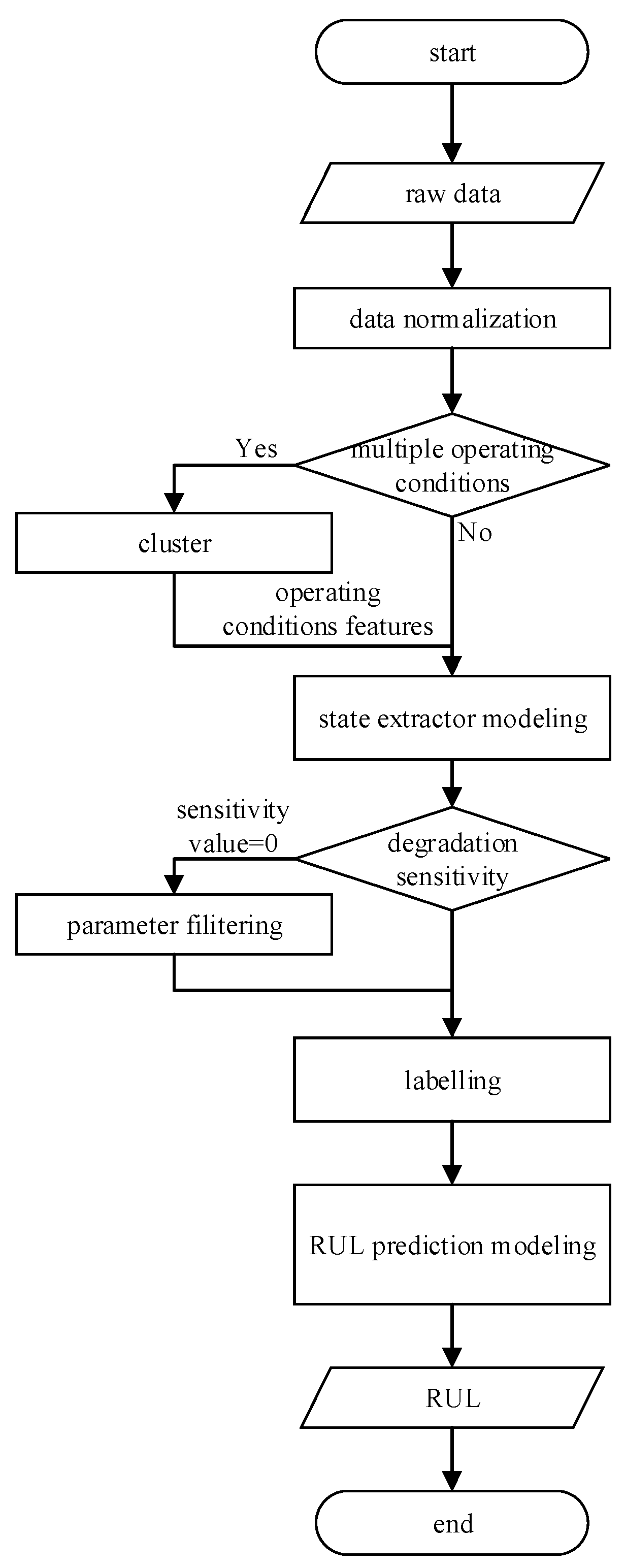 Applied Sciences | Free Full-Text | Aero-Engine Remaining Useful Life ...