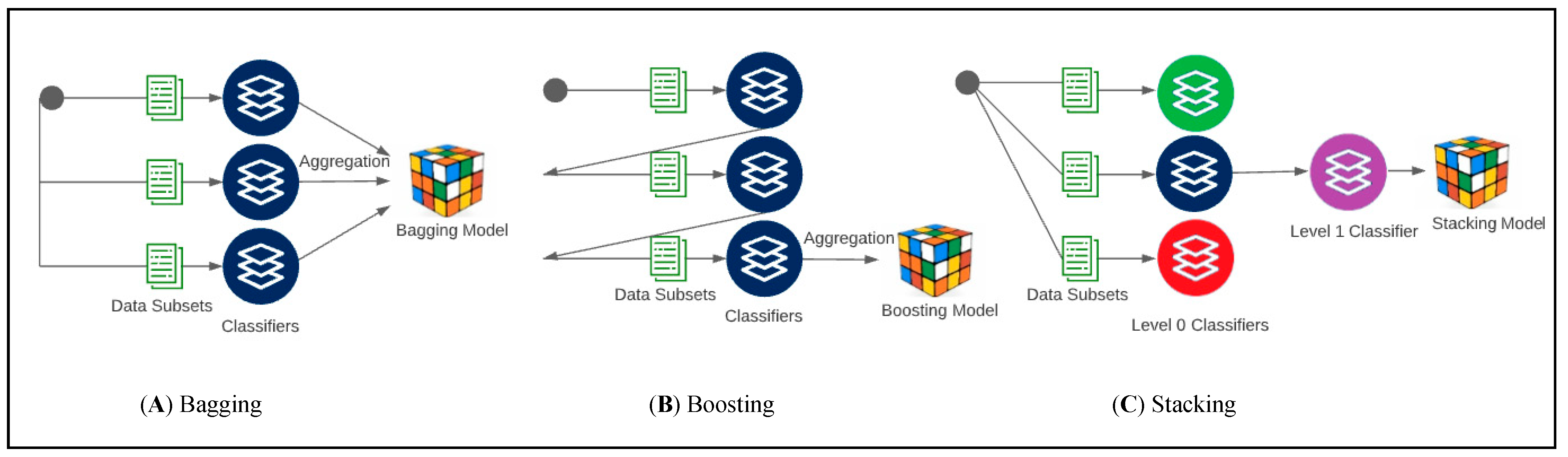 Popular Bagging Algorithms Which Most Data Scientists Miss Out -  Dataaspirant