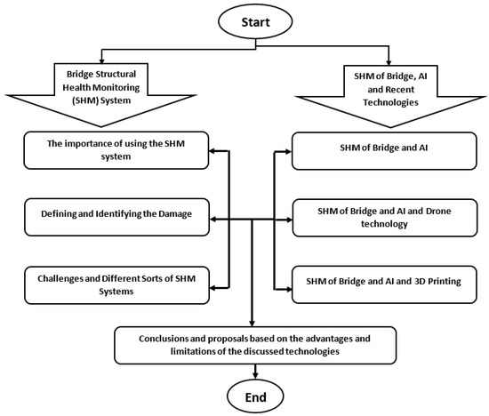 The State of the Art of Artificial Intelligence Approaches and New 