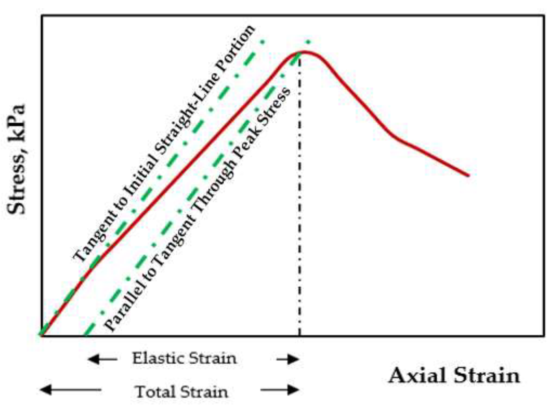 Applied Sciences Free FullText StressStrain Characteristics and