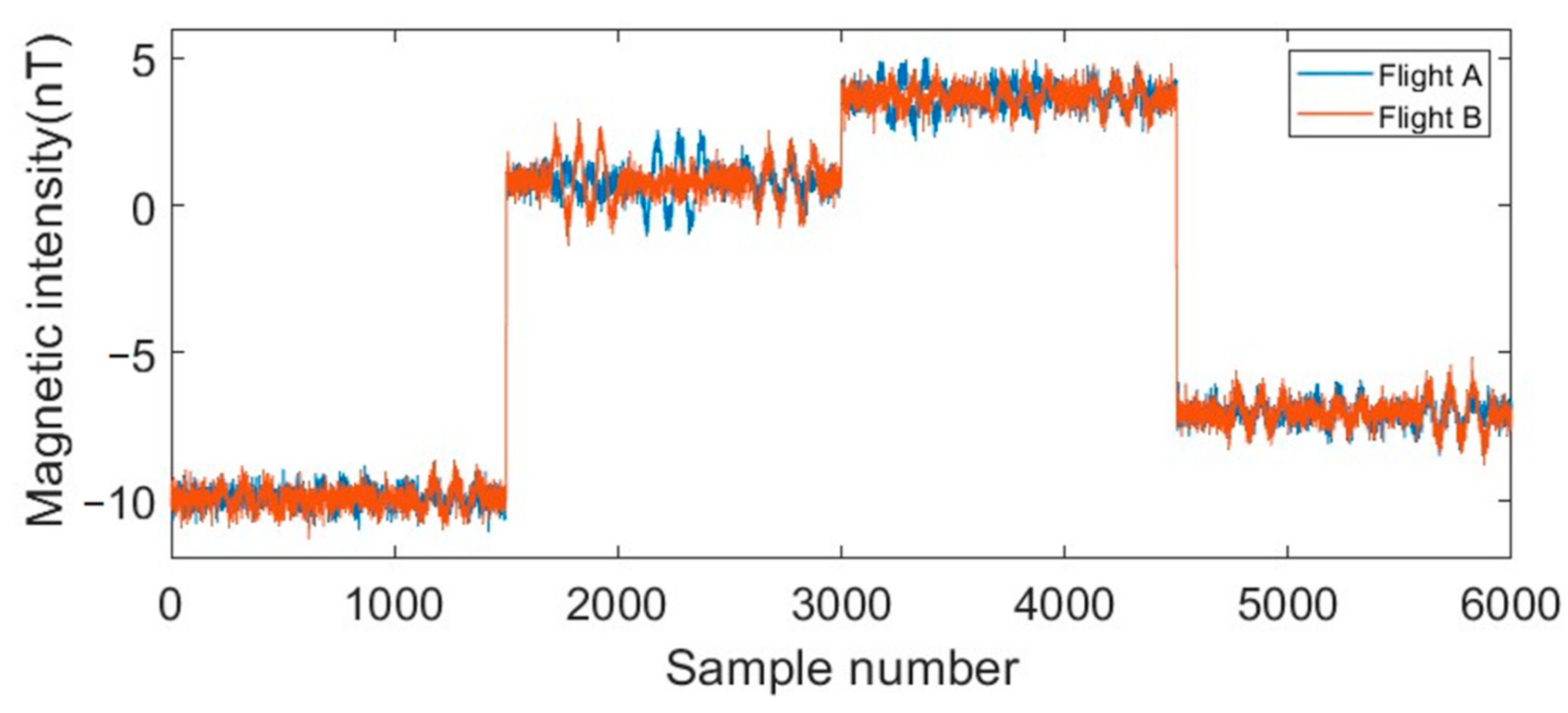 Applied sciences free full text an aeromagnetic compensation
