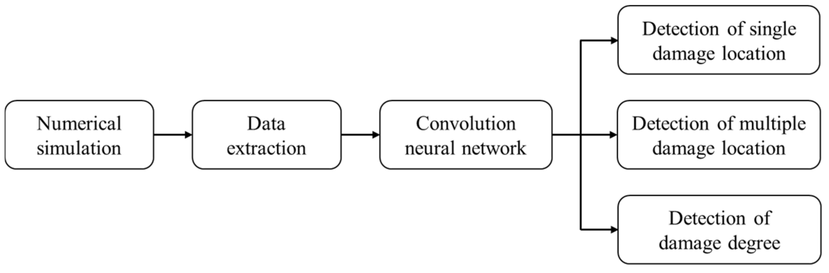 Applied Sciences | Free Full-Text | Structural Damage Detection Based ...