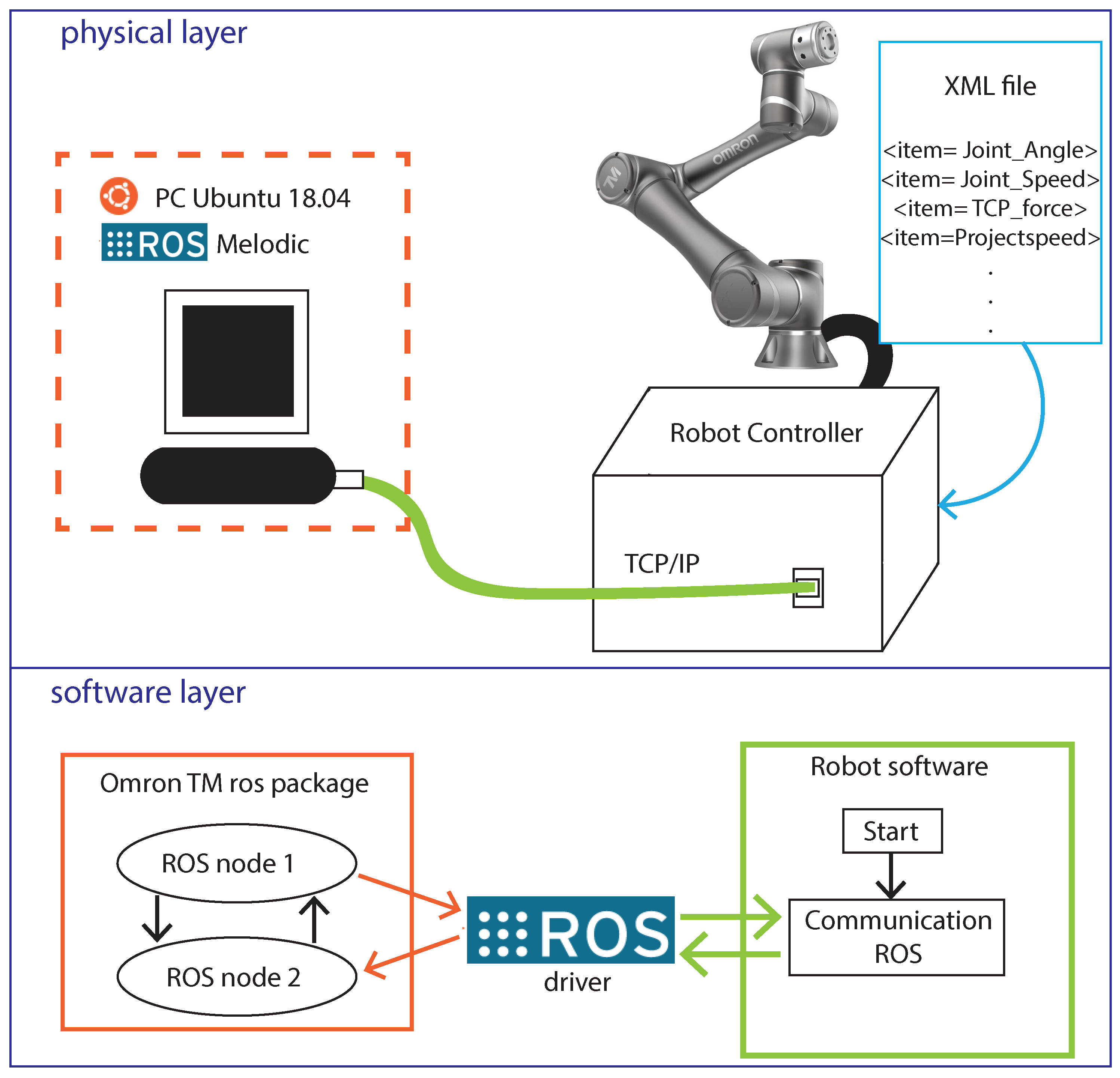 Applied | Free Full-Text | ROS-Based Condition Architecture Enabling Automatic Faults Detection Industrial Collaborative Robots