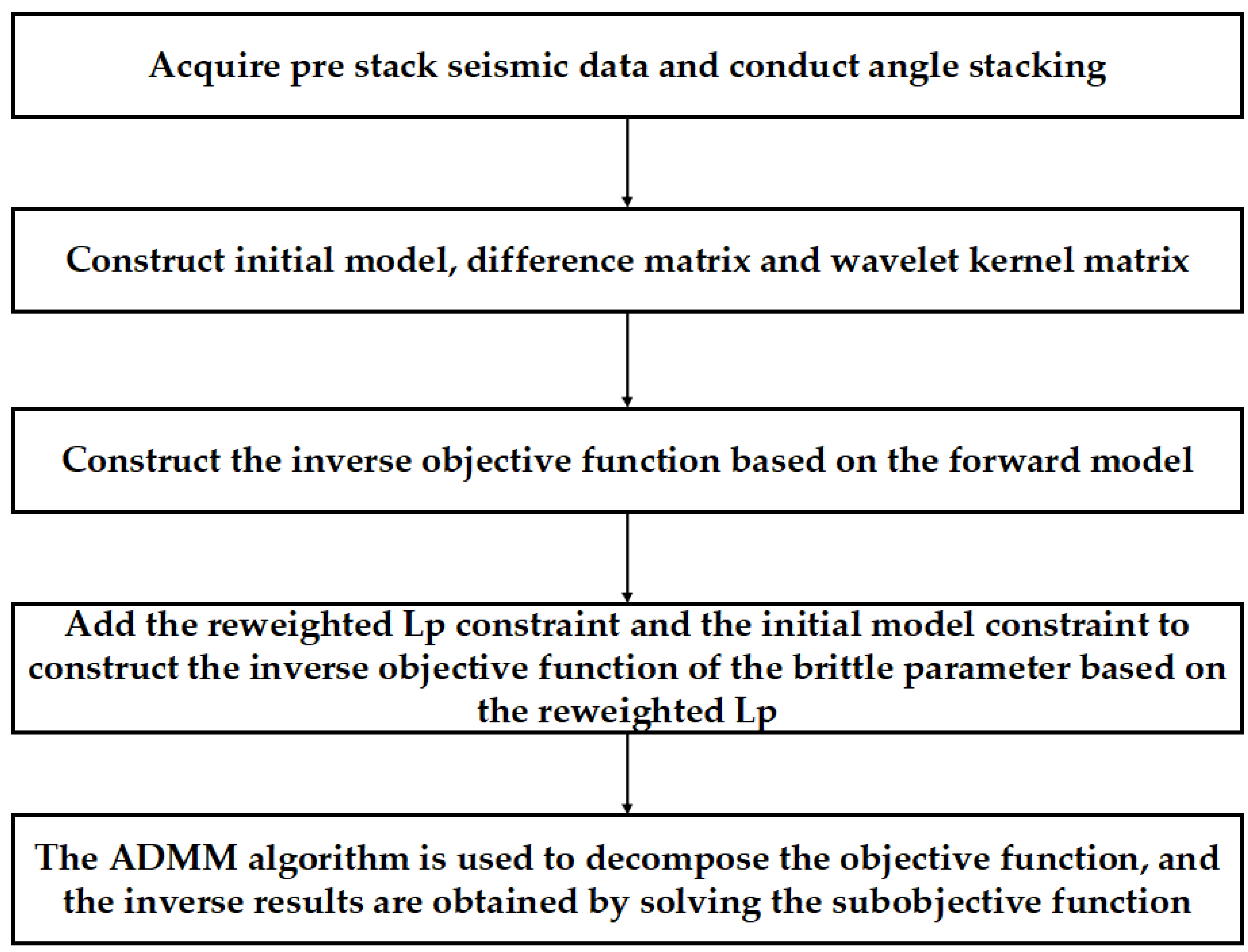 Direct Inversion Method of Brittleness Parameters Based on Reweighted ...