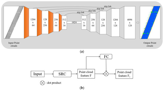 Fusion Segmentation Network Guided by Adaptive Sampling