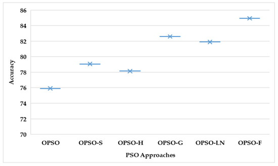 An Improved Particle Swarm Optimization Algorithm for Data Classification