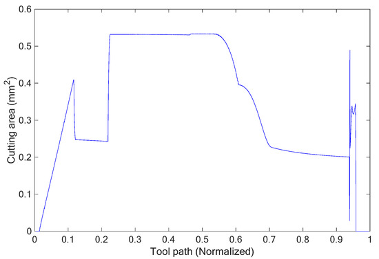 Cuting Area A Study on Improving the Machining Performance of Scrolls