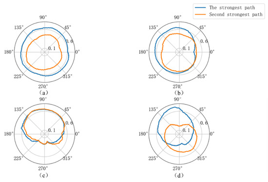 Dynamic Pathway Selection Mechanisms of Brain Networks