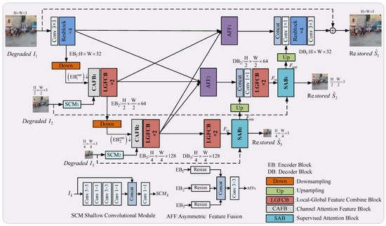 Image Deblurring Based on an Improved CNN-Transformer Combination Network