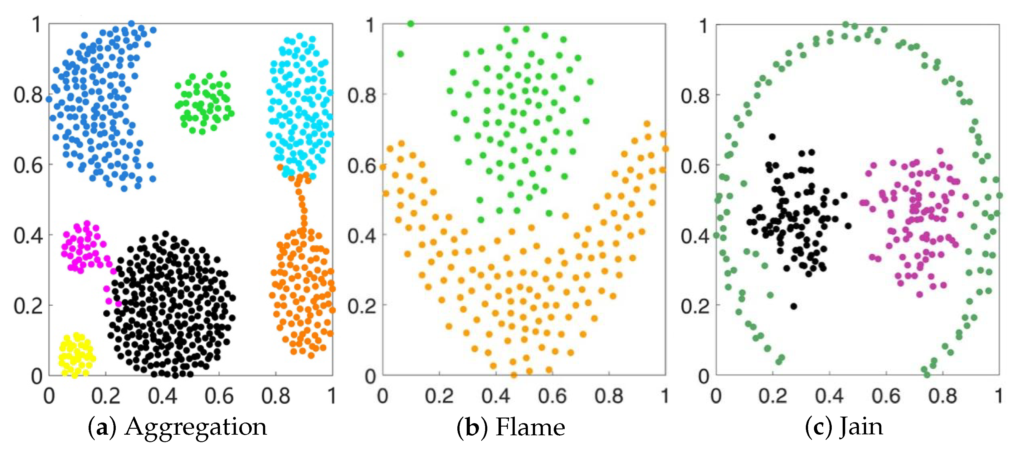 Applied Sciences | Free Full-Text | A Novel Density Peaks Clustering ...