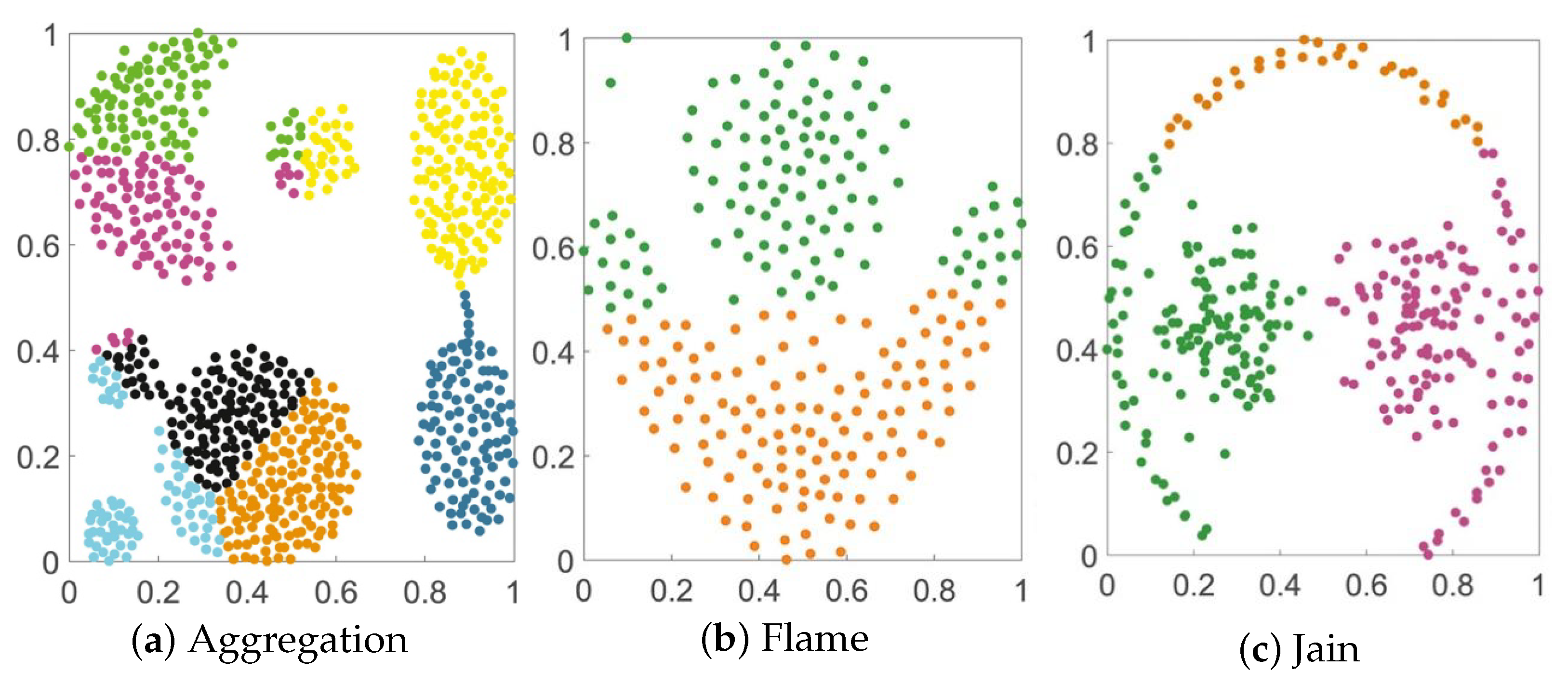 A Novel Density Peaks Clustering Algorithm with Isolation Kernel and K ...