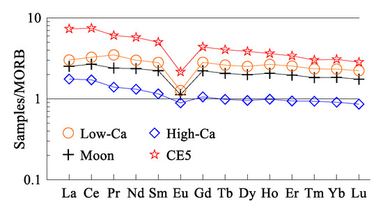 Elemental Abundances of Moon Samples Based on Statistical Distributions ...