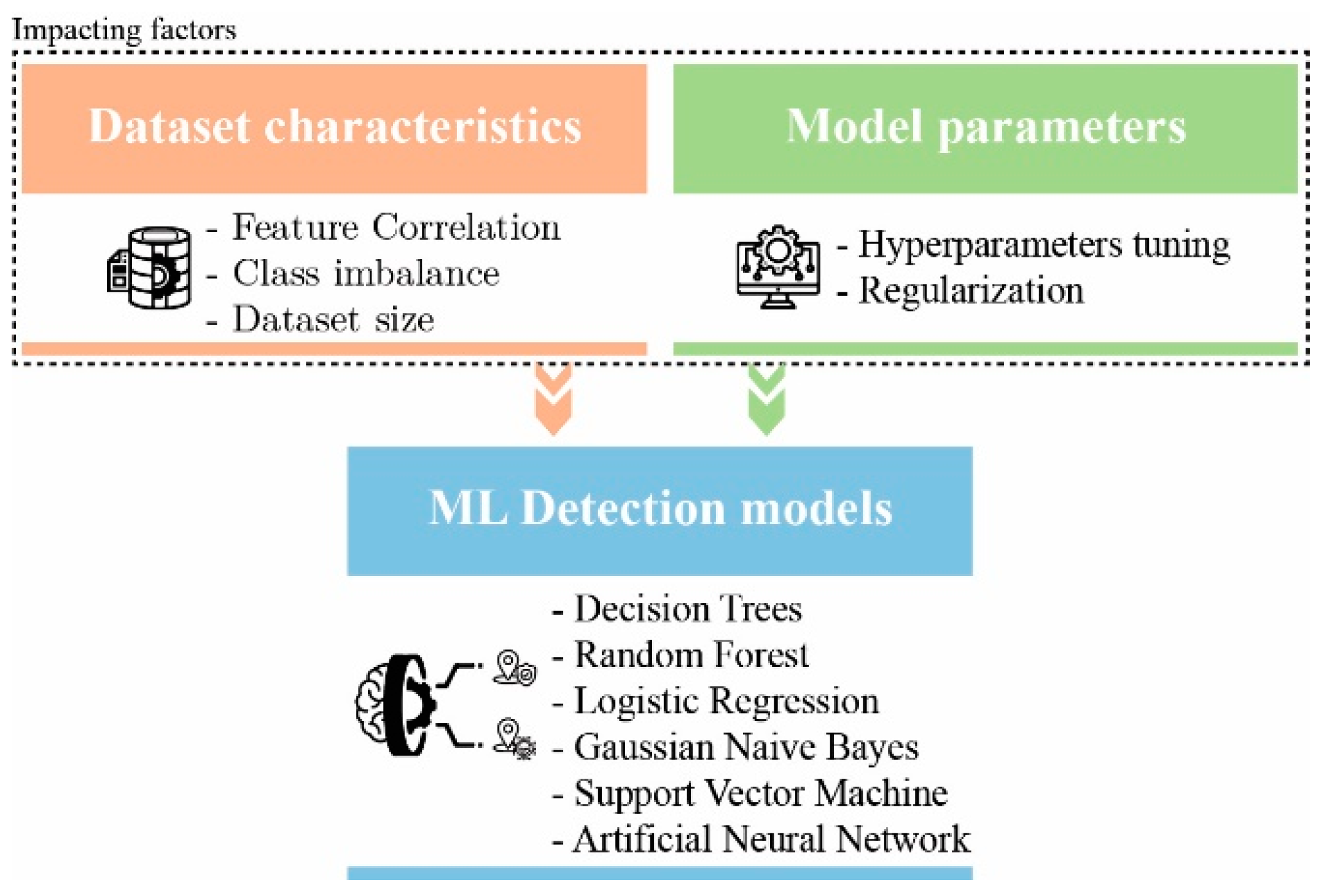 Accuracy results of DDM + Naive Bayes in the artificial datasets