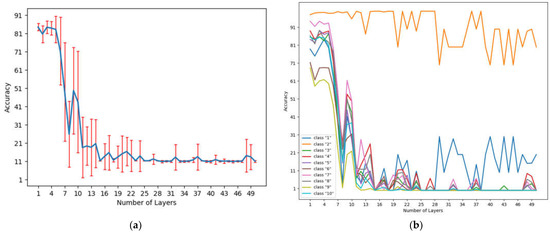 Depth-Adaptive Deep Neural Network Based on Learning Layer Relevance ...