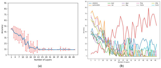 Depth-Adaptive Deep Neural Network Based on Learning Layer Relevance ...