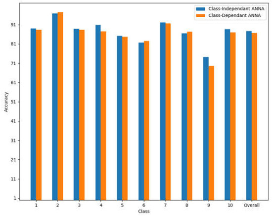 Depth-Adaptive Deep Neural Network Based on Learning Layer Relevance ...