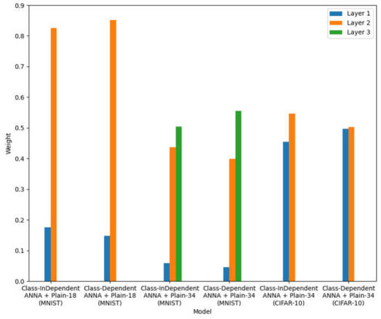 Depth-Adaptive Deep Neural Network Based on Learning Layer Relevance ...