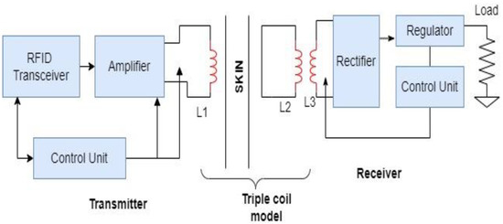 Approach-Based Analysis on Wireless Power Transmission for Bio ...